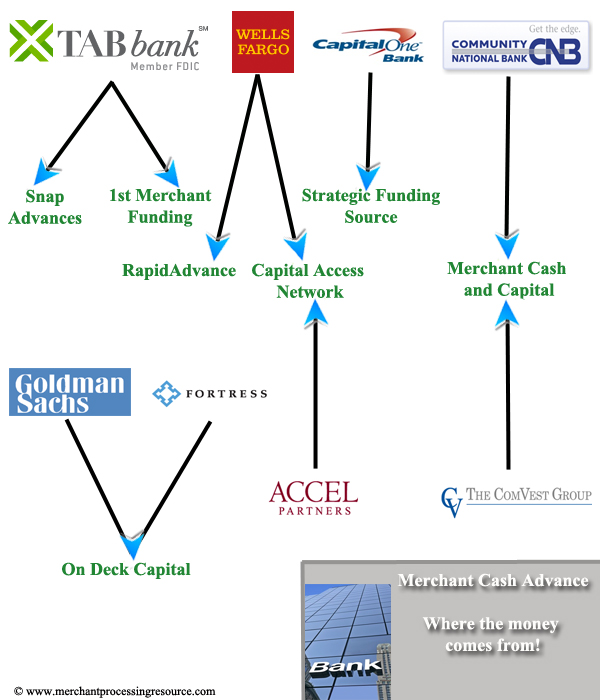 merchant cash advance bank diagram