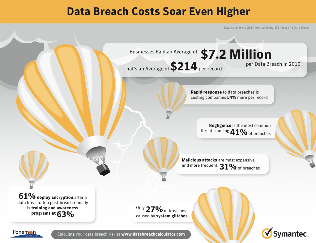 cost of data breach