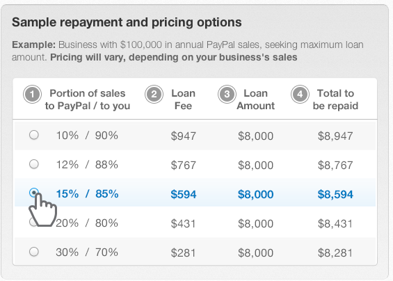 paypal working capital rates