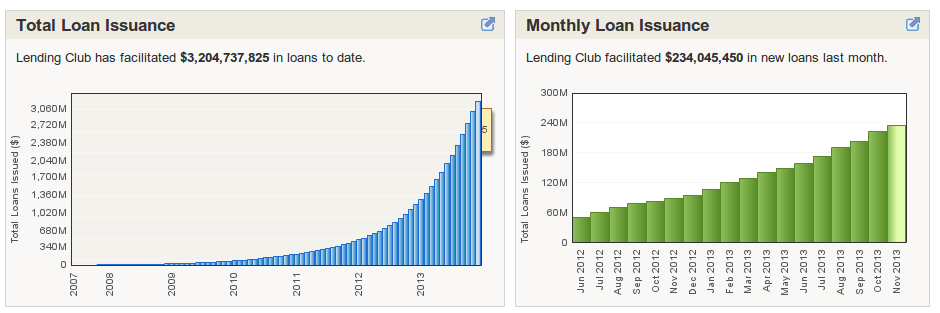 lending club growth