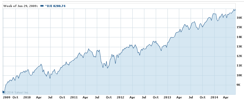 5 years dow jones