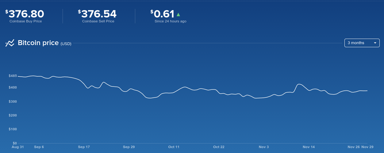 bitcoin last 3 months