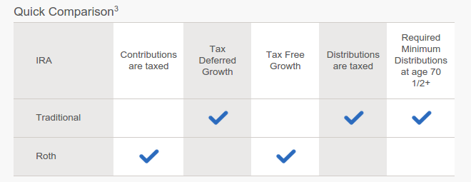 Lending Club IRA tax benefits