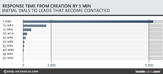 THE LEAD RESPONSE MANAGEMENT STUDY