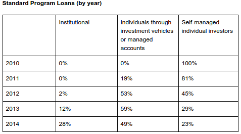 investor base changes for Lending Club