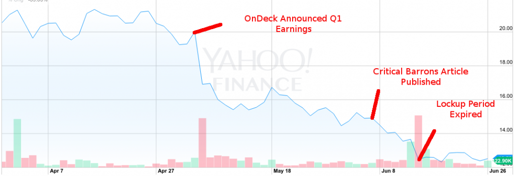 ondeck stock chart