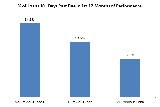 prosper repeat borrowers