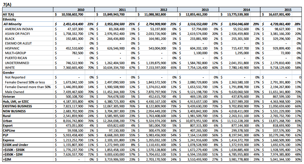 SBA 2015 Chart