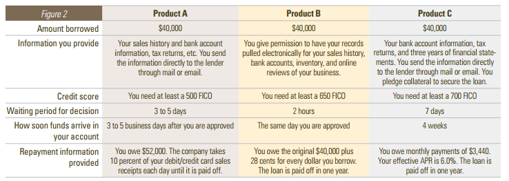 Federal Reserve Loan Comparison