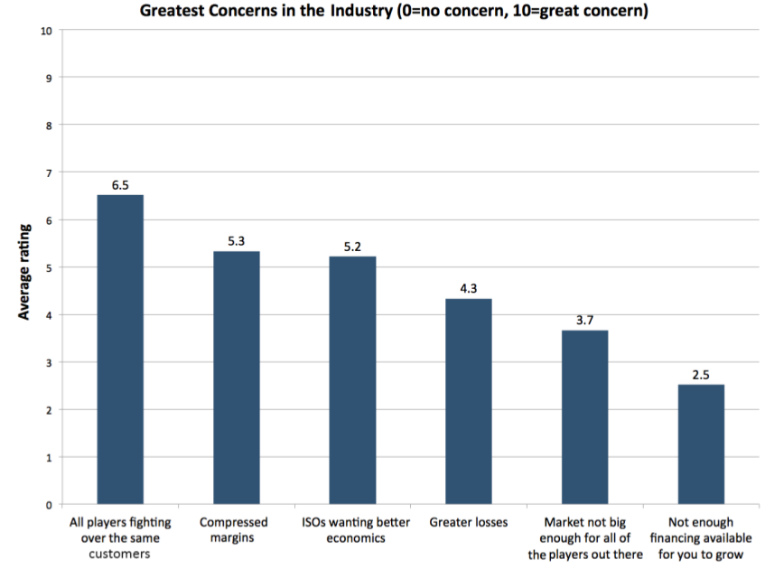 Greatest Concerns - Small Business Financing Report