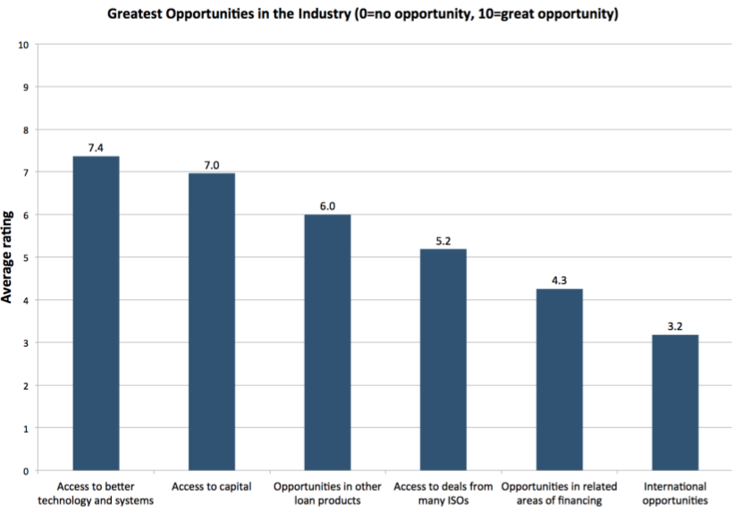 Small Business Financing Report - Greatest Opportunities