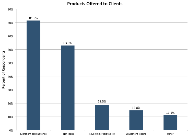 Small Business Financing Report - Products Offered