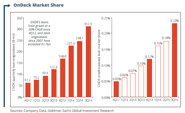 ondeck market share