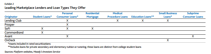 Leading marketplace lenders