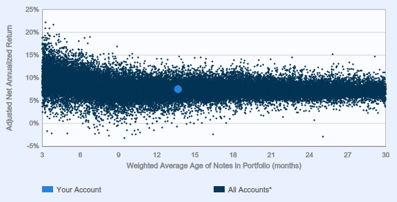 My Lending Club portfolio