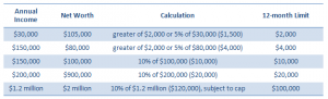 SEC crowdfunding table