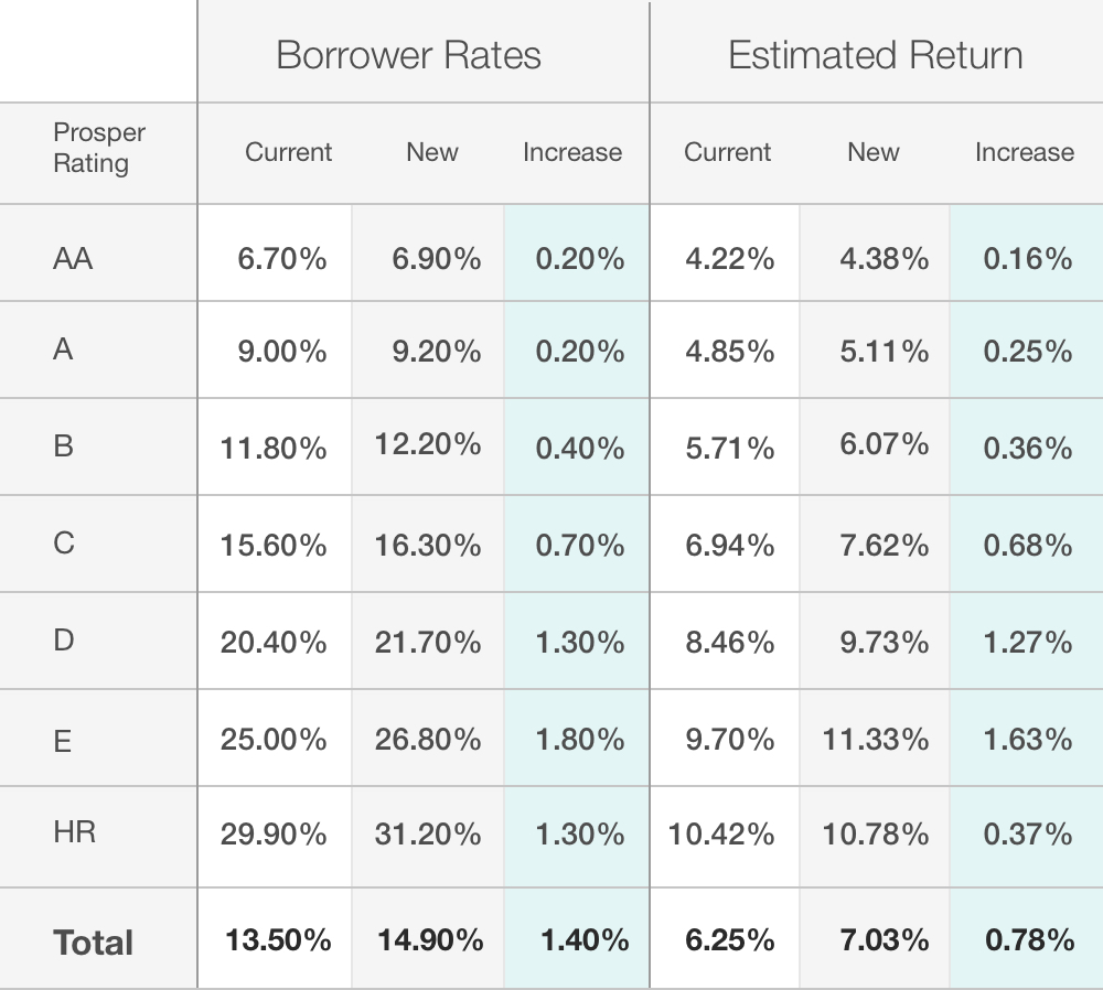 Prosper Loan Modifications