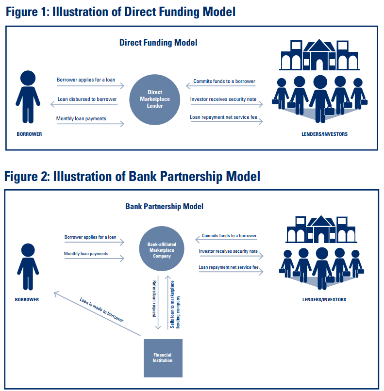 marketplace lending model