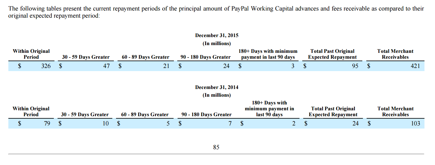 PayPal Working Capital Chart