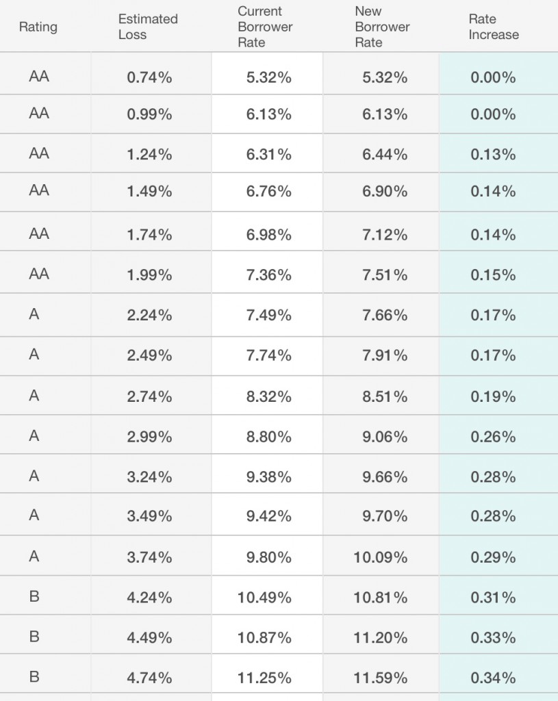 Prosper Loan Rate Changes