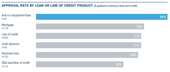 merchant cash advance approval rate