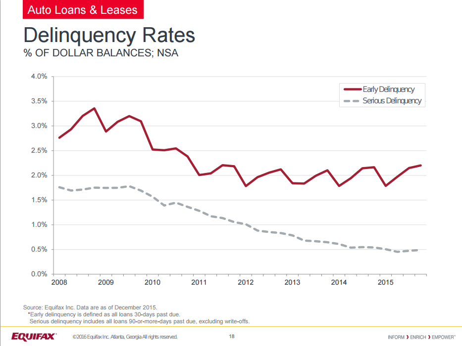 auto loan delinquency rates equifax