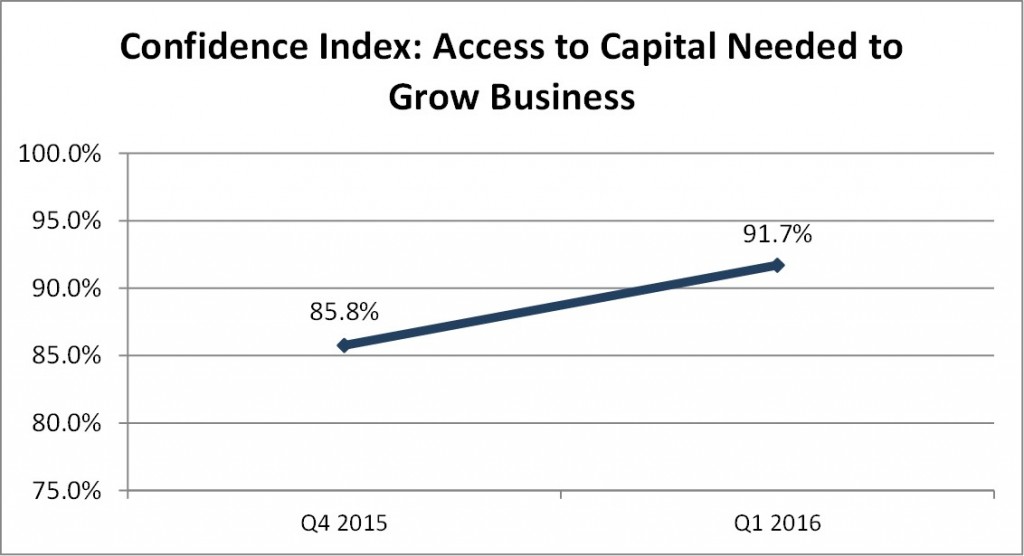 Q1 2016 Access to Capital