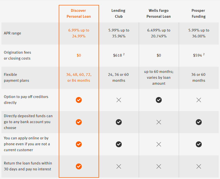 Discover bank loan comparisons