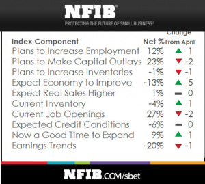 Small Business Economic Trends NFIB