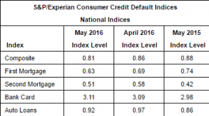 credit defaults S&P