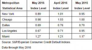 credit defaults S&P