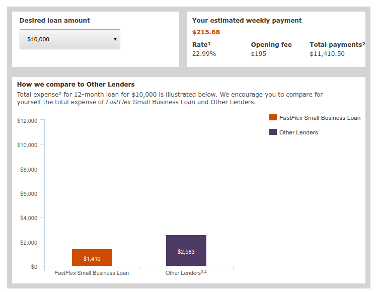 Wells Fargo vs Online Lenders