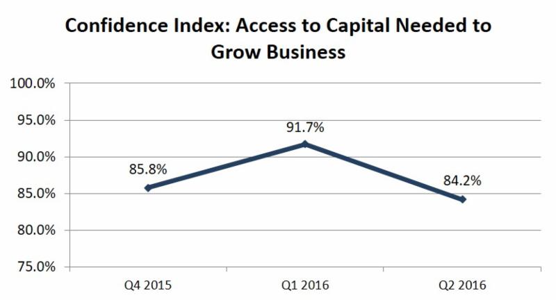 industry executive confidence in capital raising