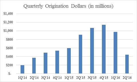 quarterly originations prosper