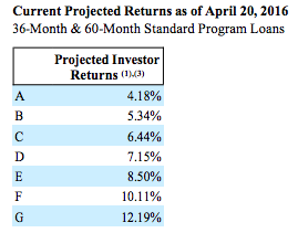 April 2016 Investor Projections