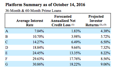 October 2016 Projections