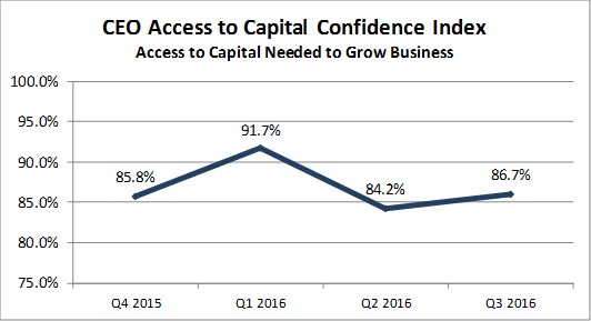 CEO Confidence on Access to Capital