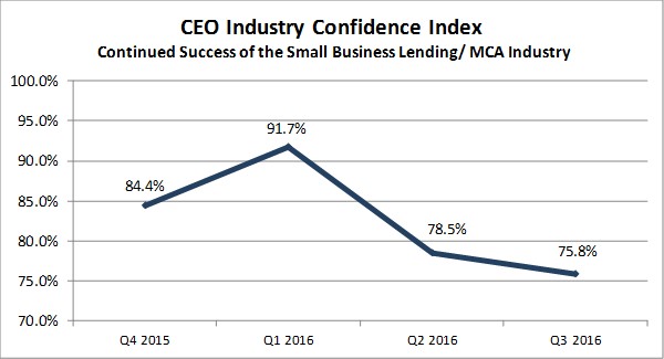 CEO Confidence on Continued Success