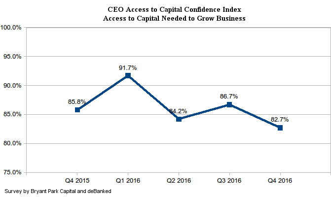 CEO Access to Capital Confidence Index