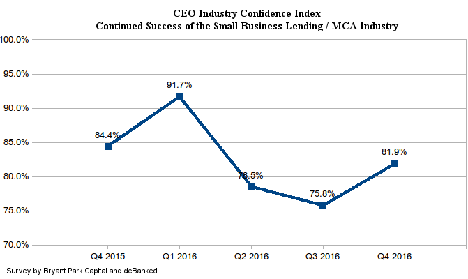 CEO Industry Confidence Index