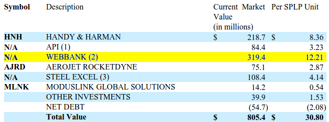 Web Bank Value