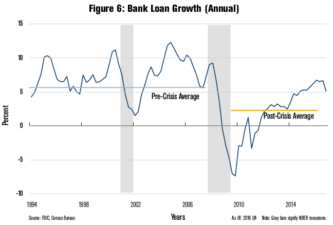 Bank Loan Growth