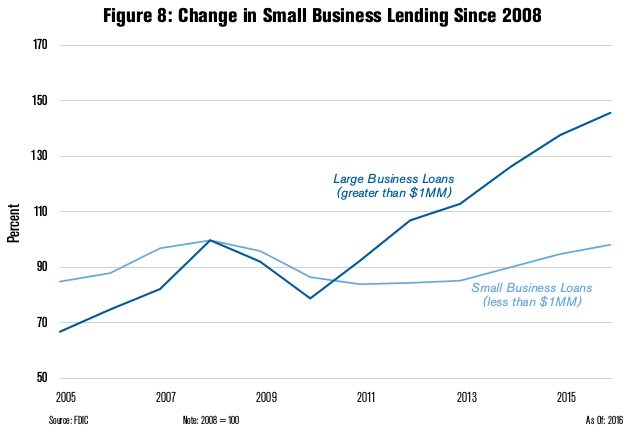 Change in Small Business Lending