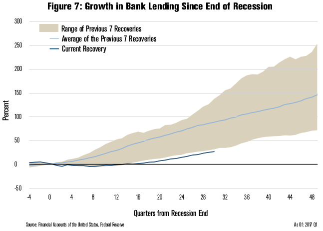 Growth in Bank Lending