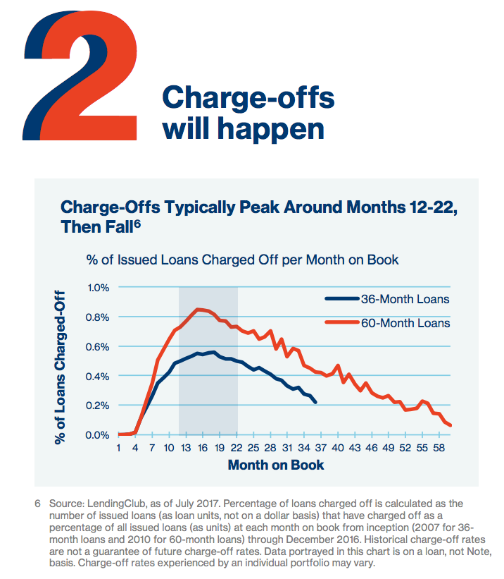 charge-offs