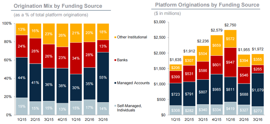 lending club q3 2016