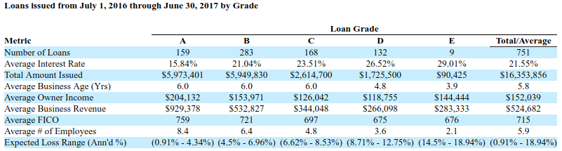 loan grades