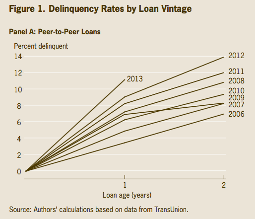 p2p delinquencies