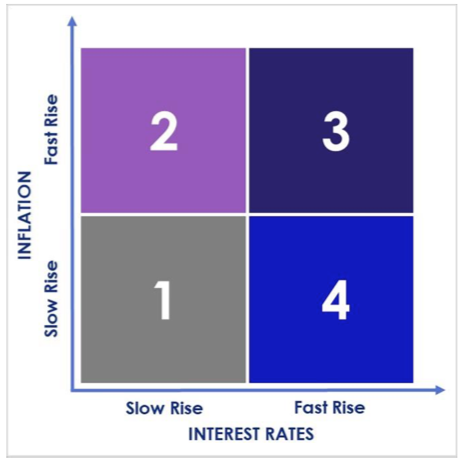 Quadrant chart