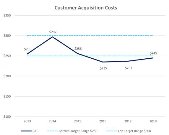Elevate Cost of Acquisition